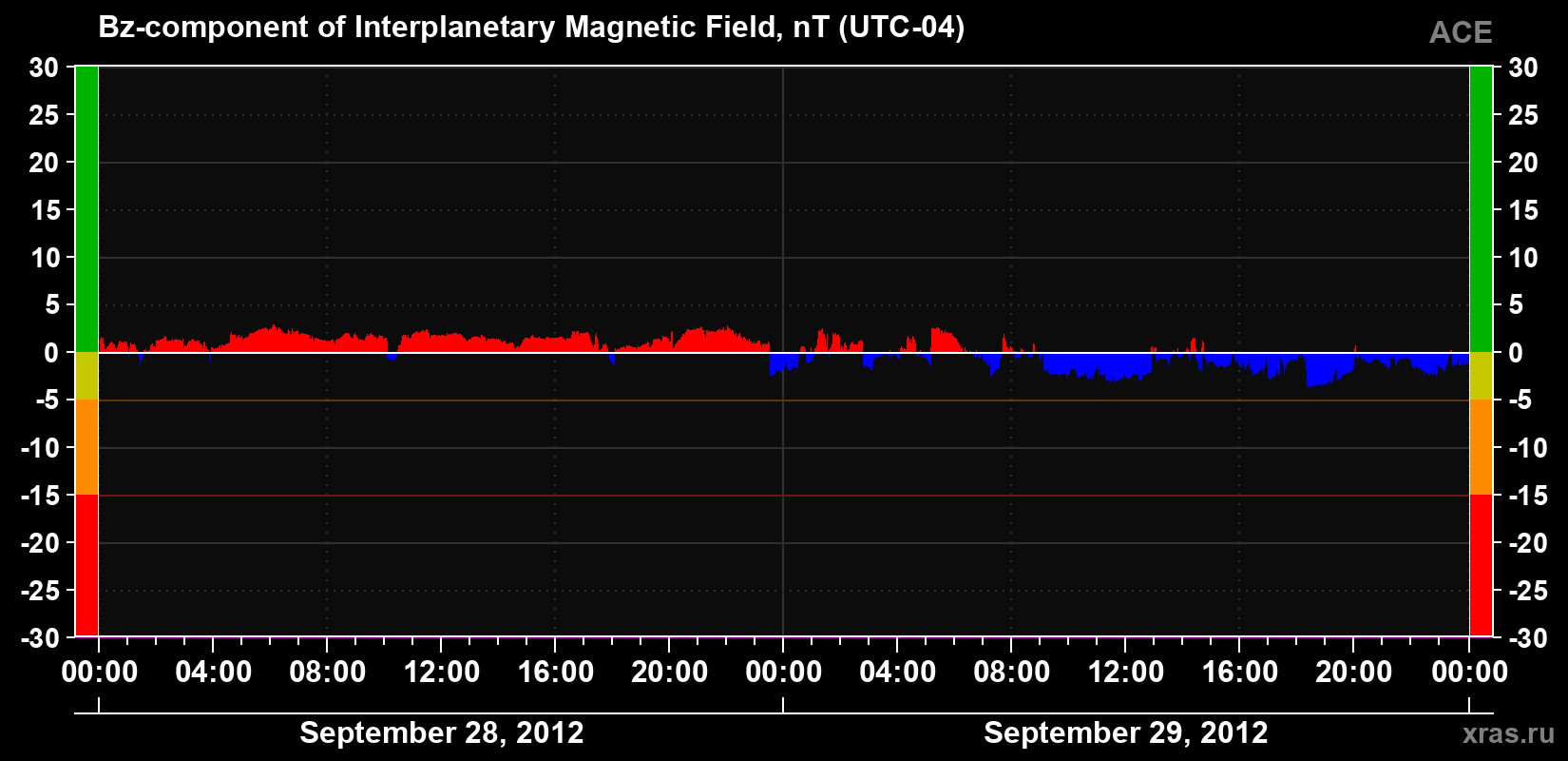The Bz component of the solar wind magnetic field