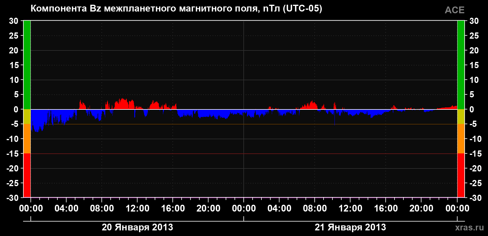 Компонента Bz магнитного поля солнечного ветра