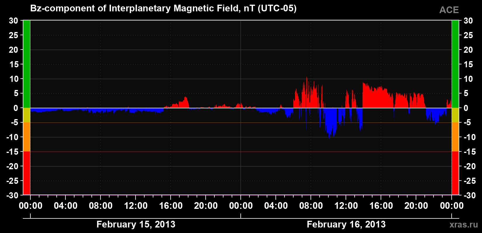 The Bz component of the solar wind magnetic field