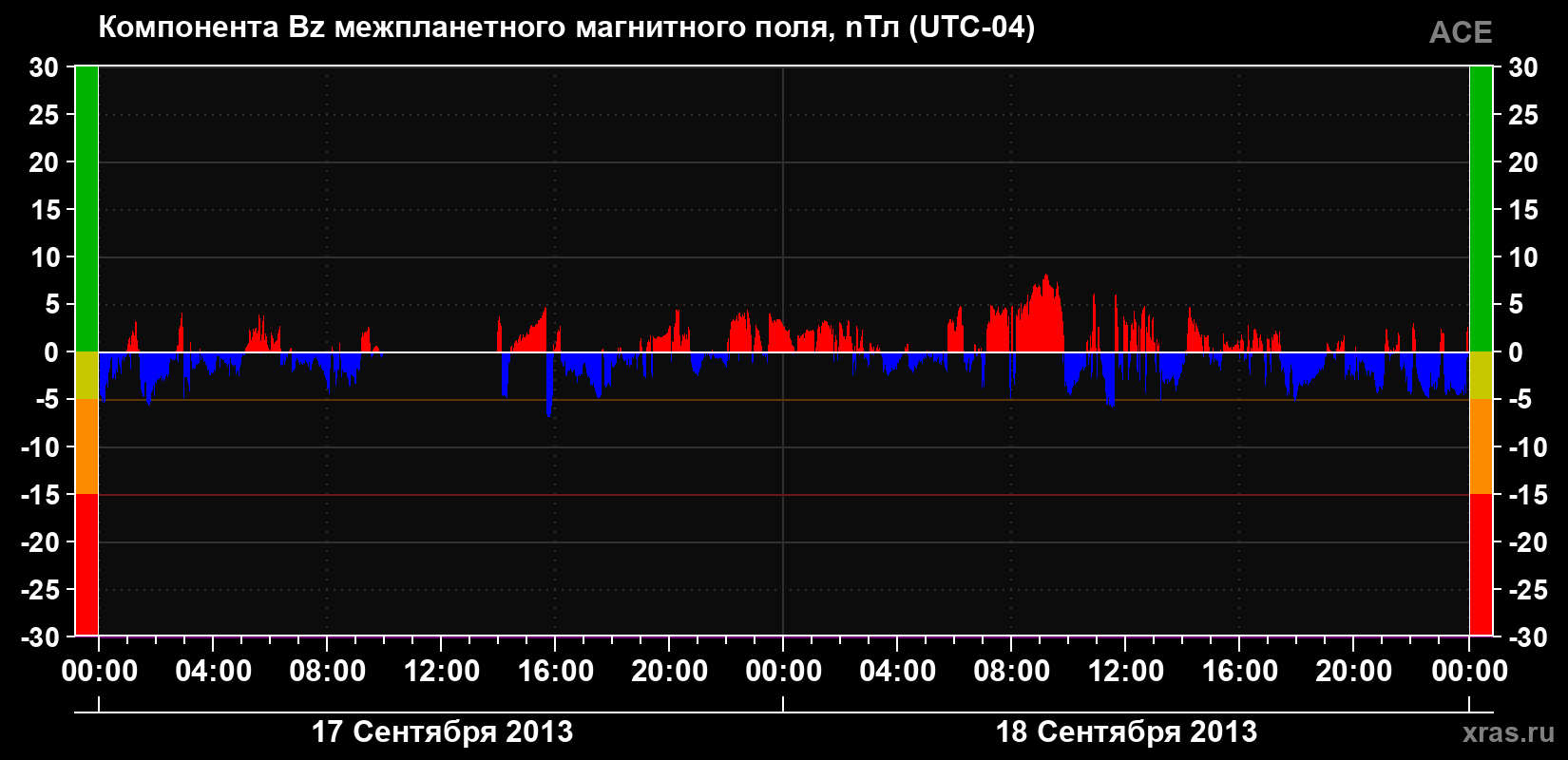 Компонента Bz магнитного поля солнечного ветра