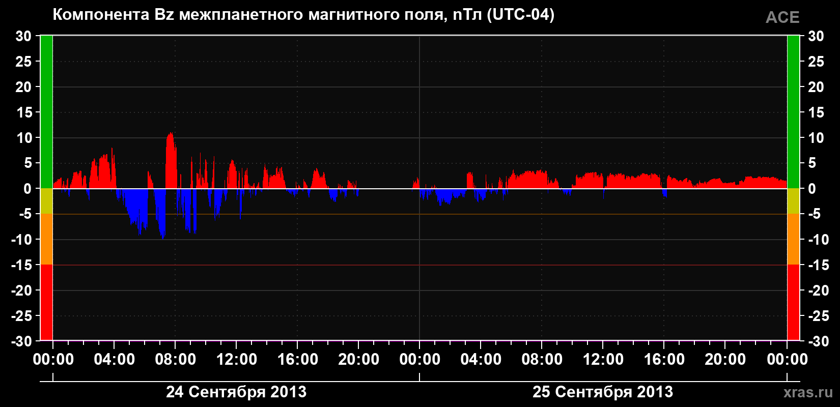 Компонента Bz магнитного поля солнечного ветра