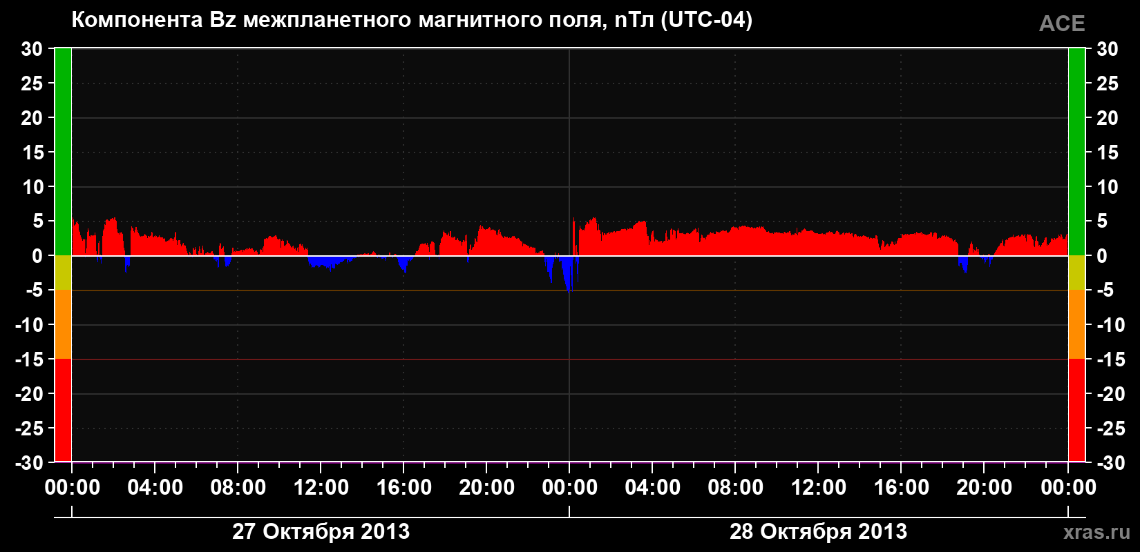 Компонента Bz магнитного поля солнечного ветра