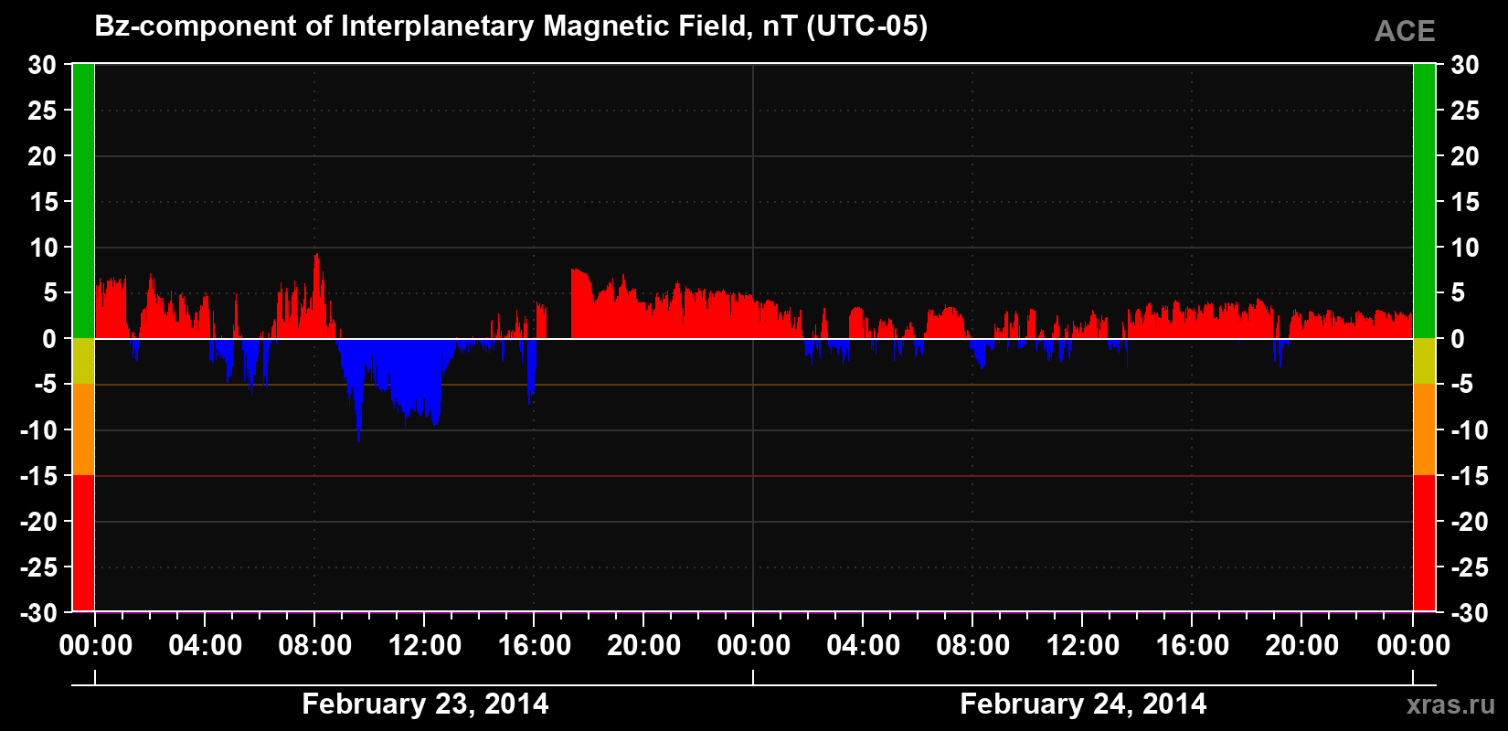 The Bz component of the solar wind magnetic field