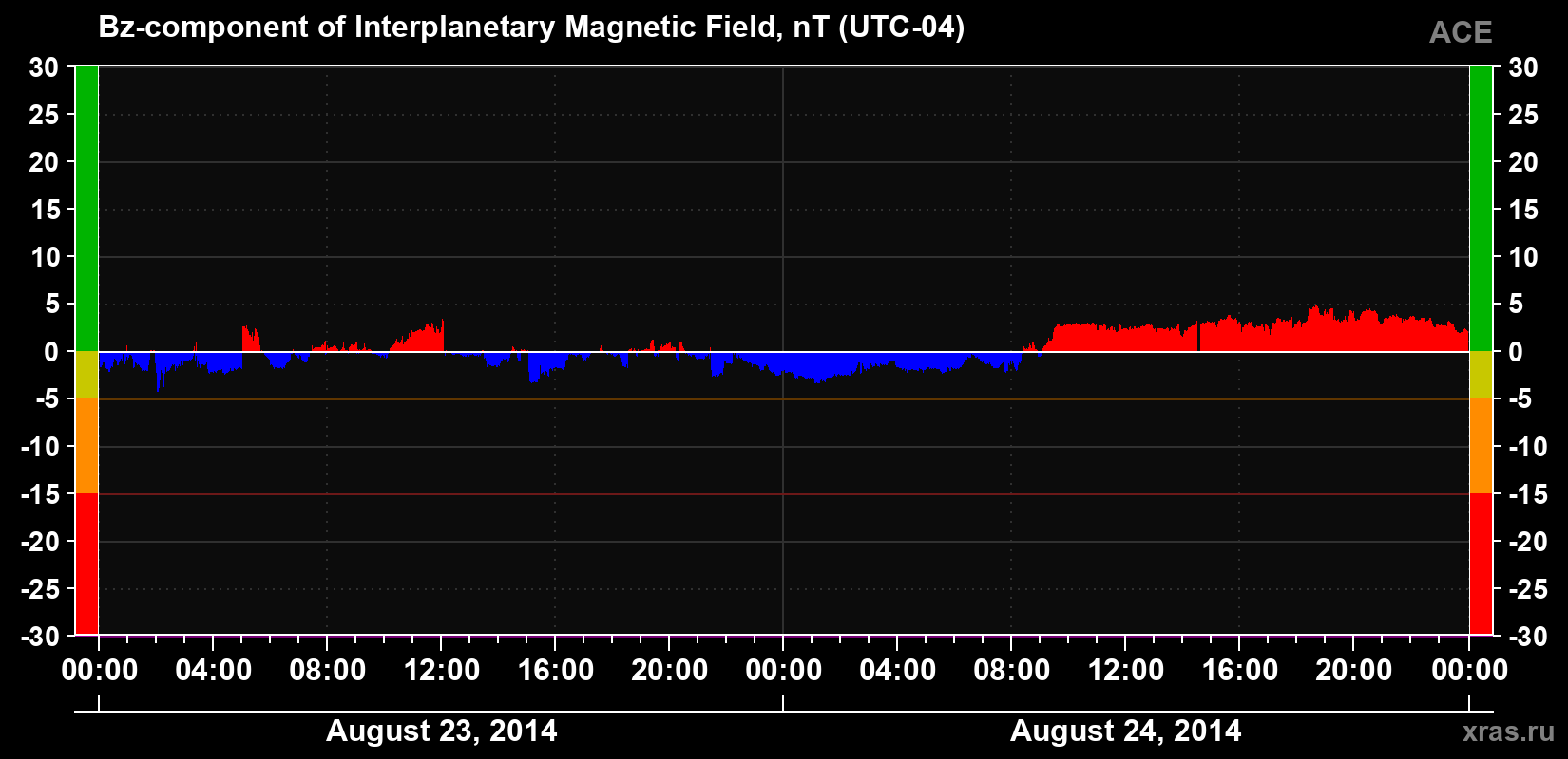 The Bz component of the solar wind magnetic field