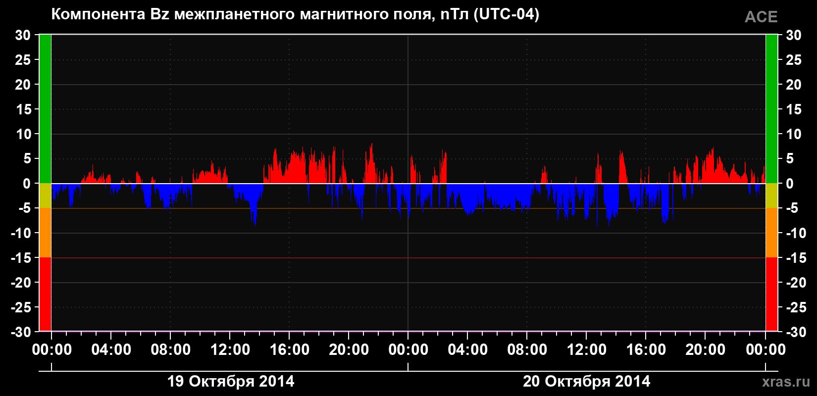 Компонента Bz магнитного поля солнечного ветра