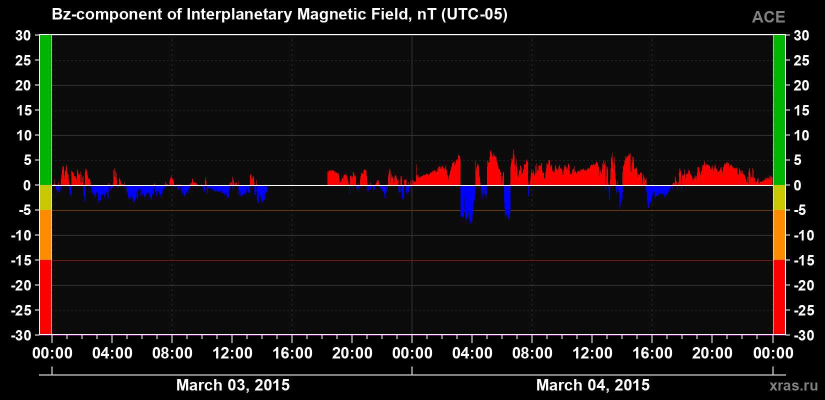 The Bz component of the solar wind magnetic field