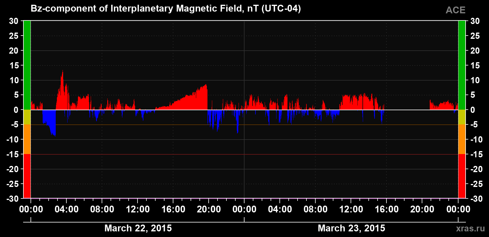 The Bz component of the solar wind magnetic field