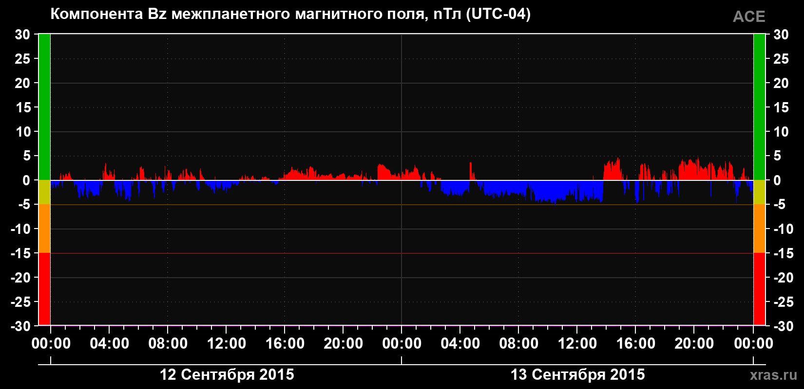 Компонента Bz магнитного поля солнечного ветра