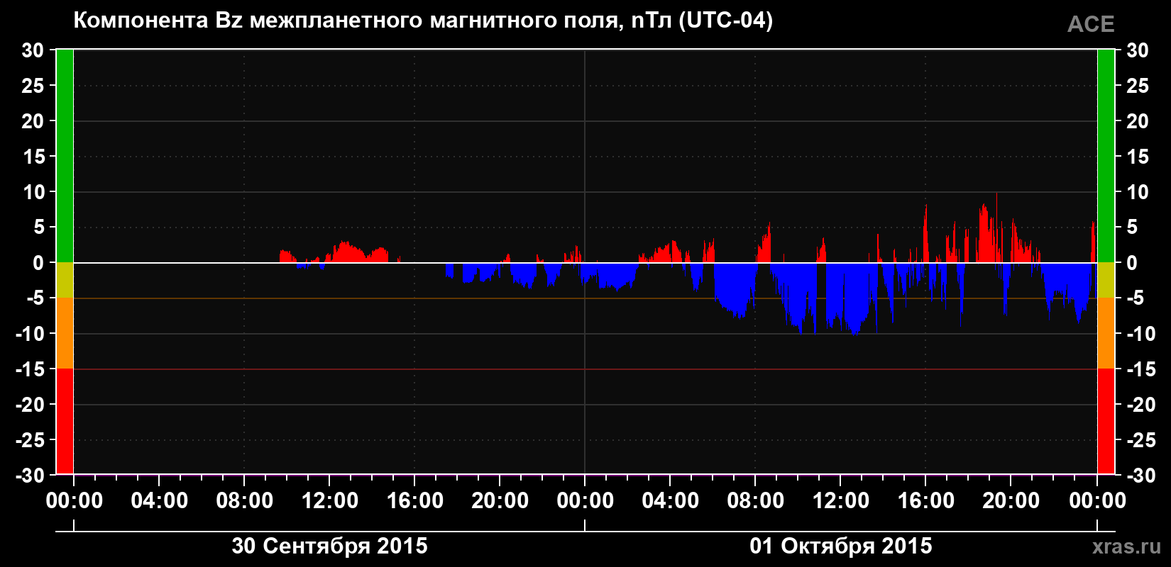 Компонента Bz магнитного поля солнечного ветра