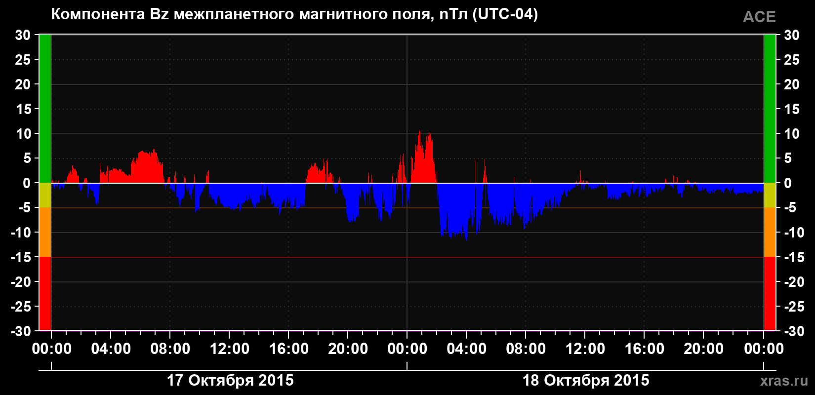 Компонента Bz магнитного поля солнечного ветра