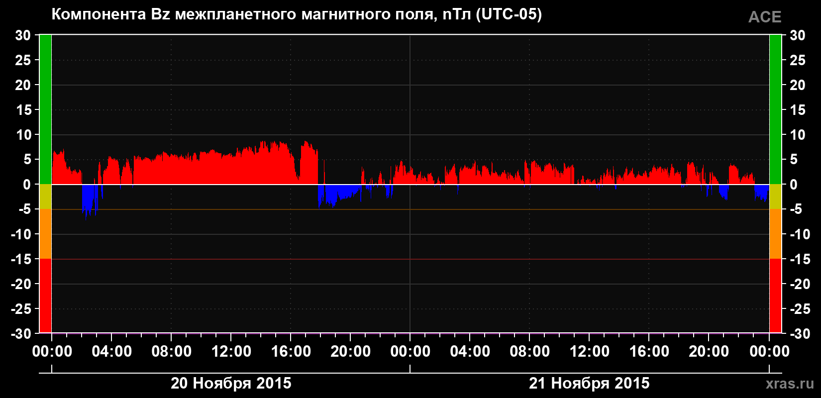 Компонента Bz магнитного поля солнечного ветра