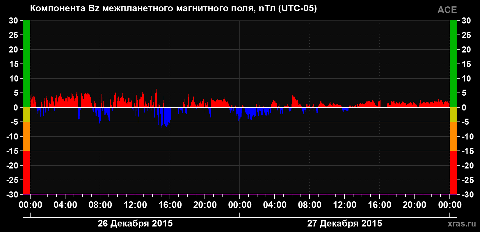 Компонента Bz магнитного поля солнечного ветра