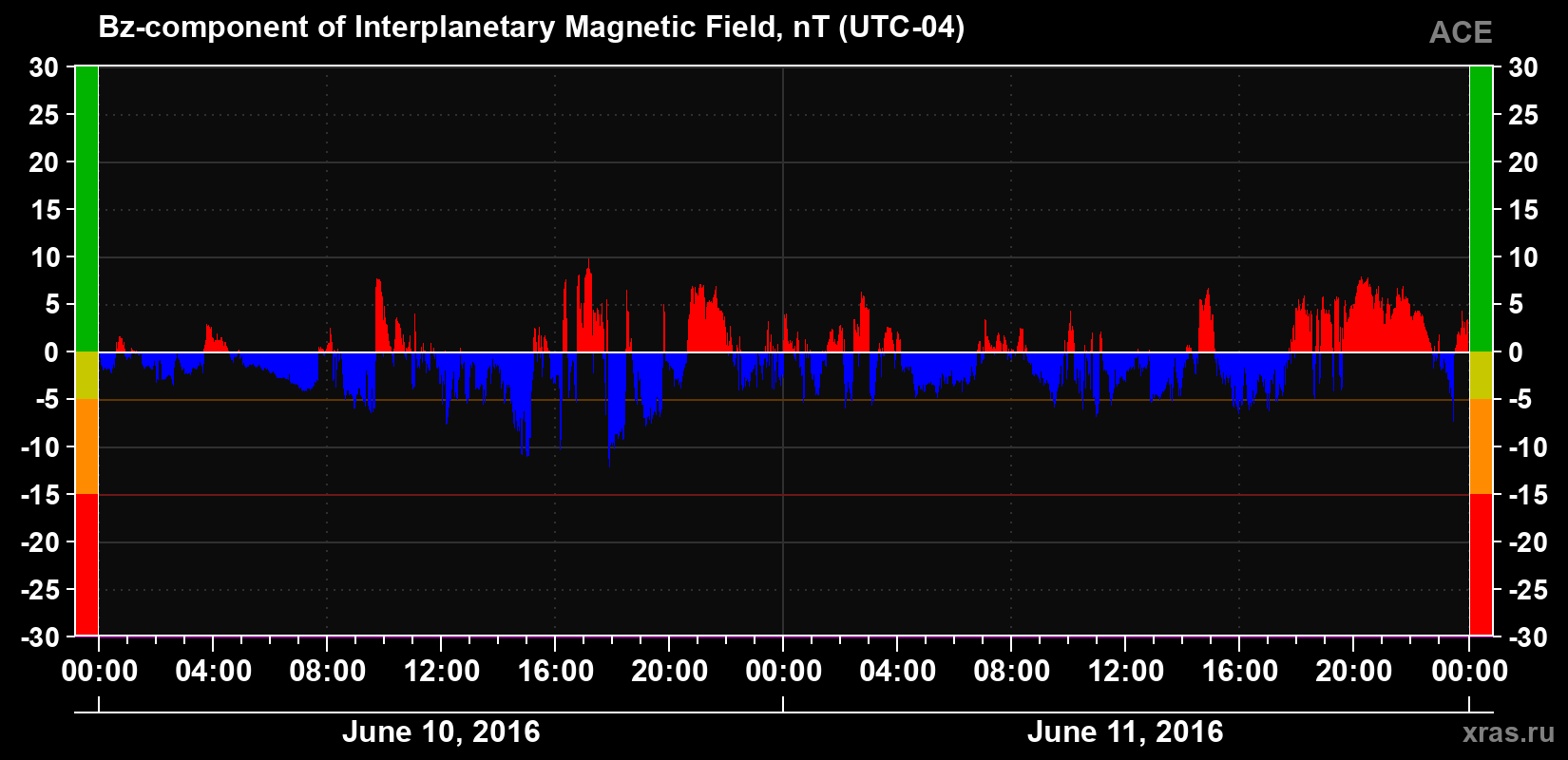 The Bz component of the solar wind magnetic field