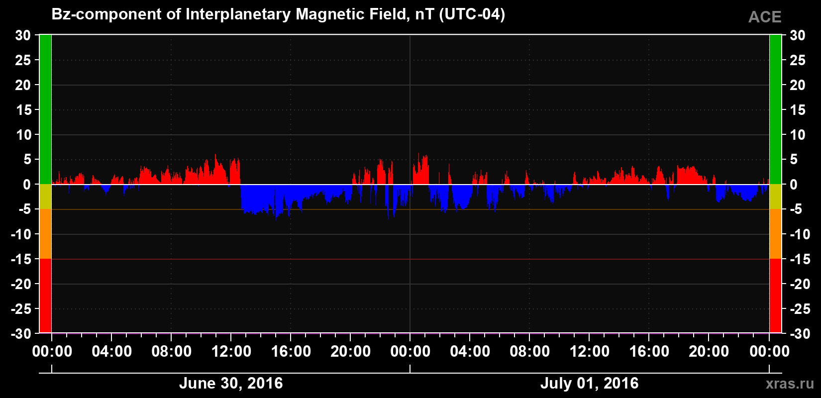 The Bz component of the solar wind magnetic field
