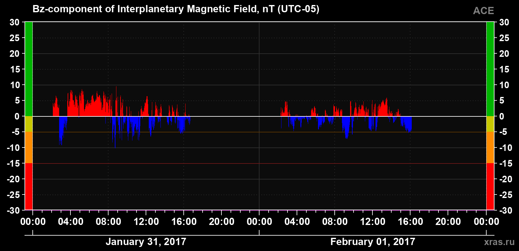 The Bz component of the solar wind magnetic field