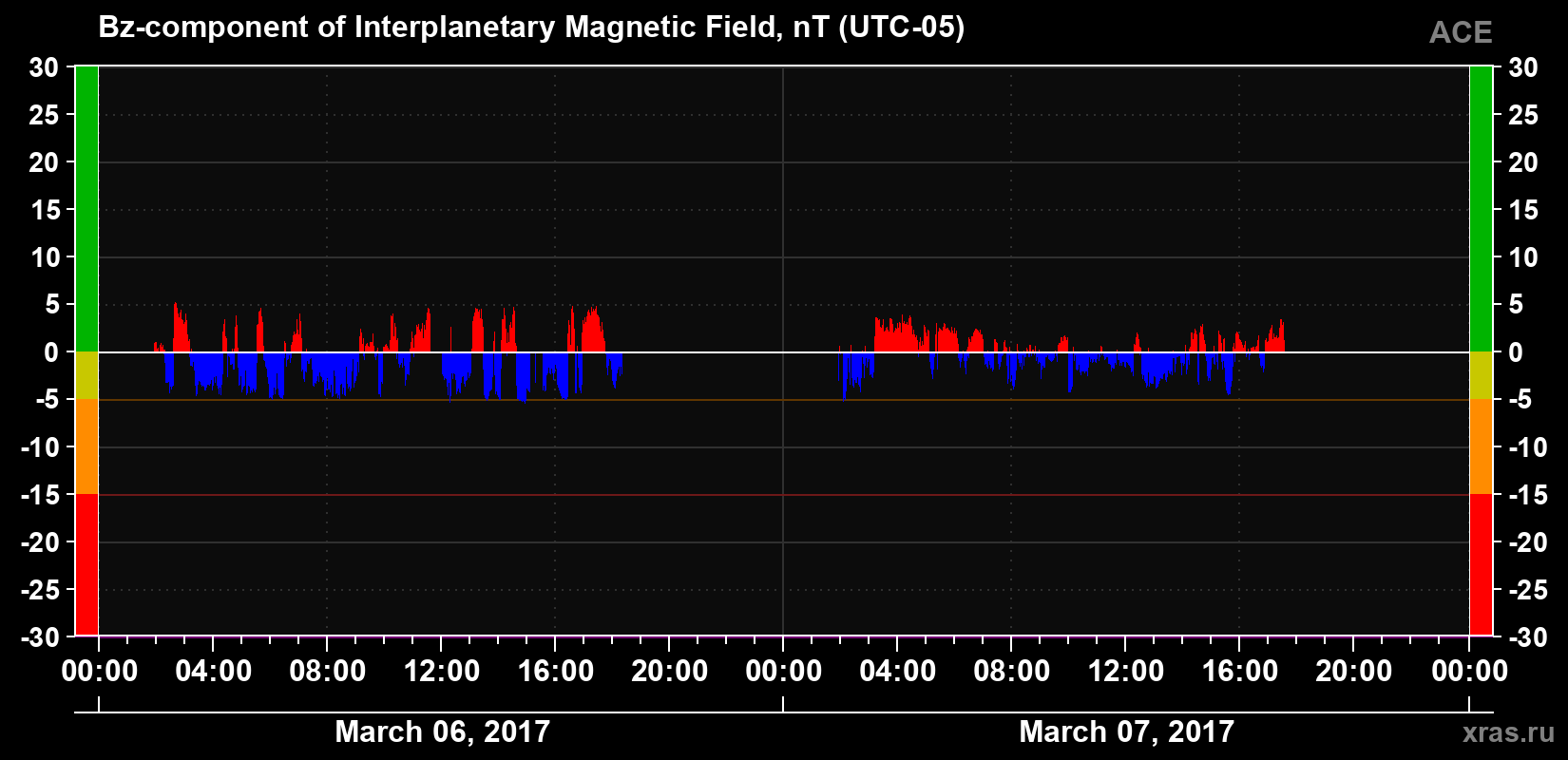 The Bz component of the solar wind magnetic field