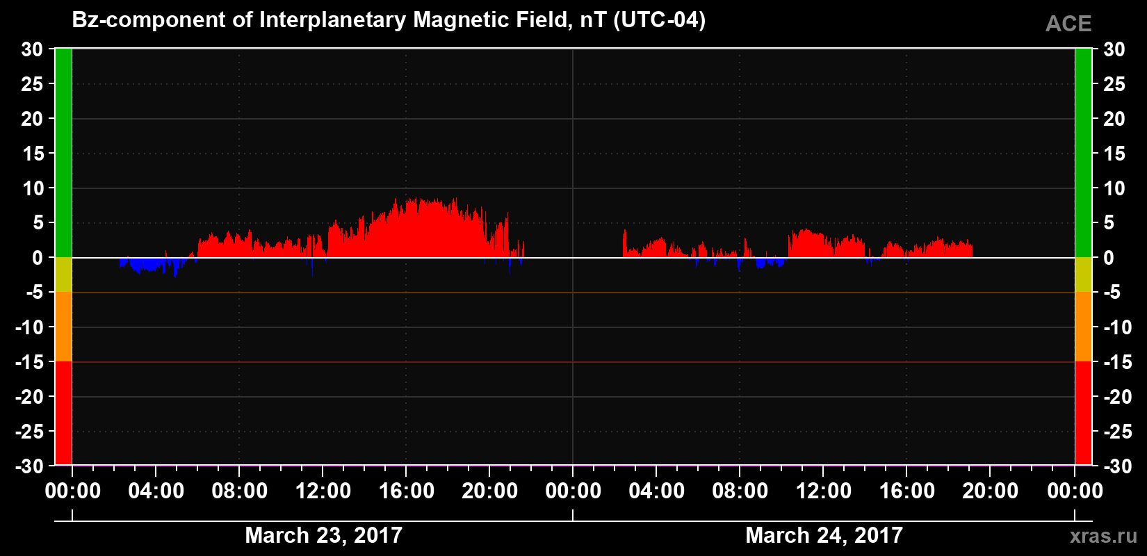 The Bz component of the solar wind magnetic field