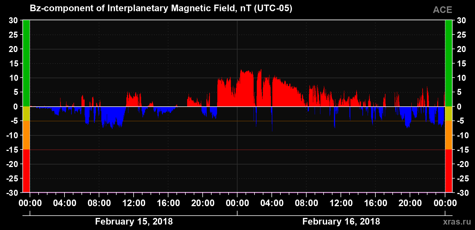 The Bz component of the solar wind magnetic field