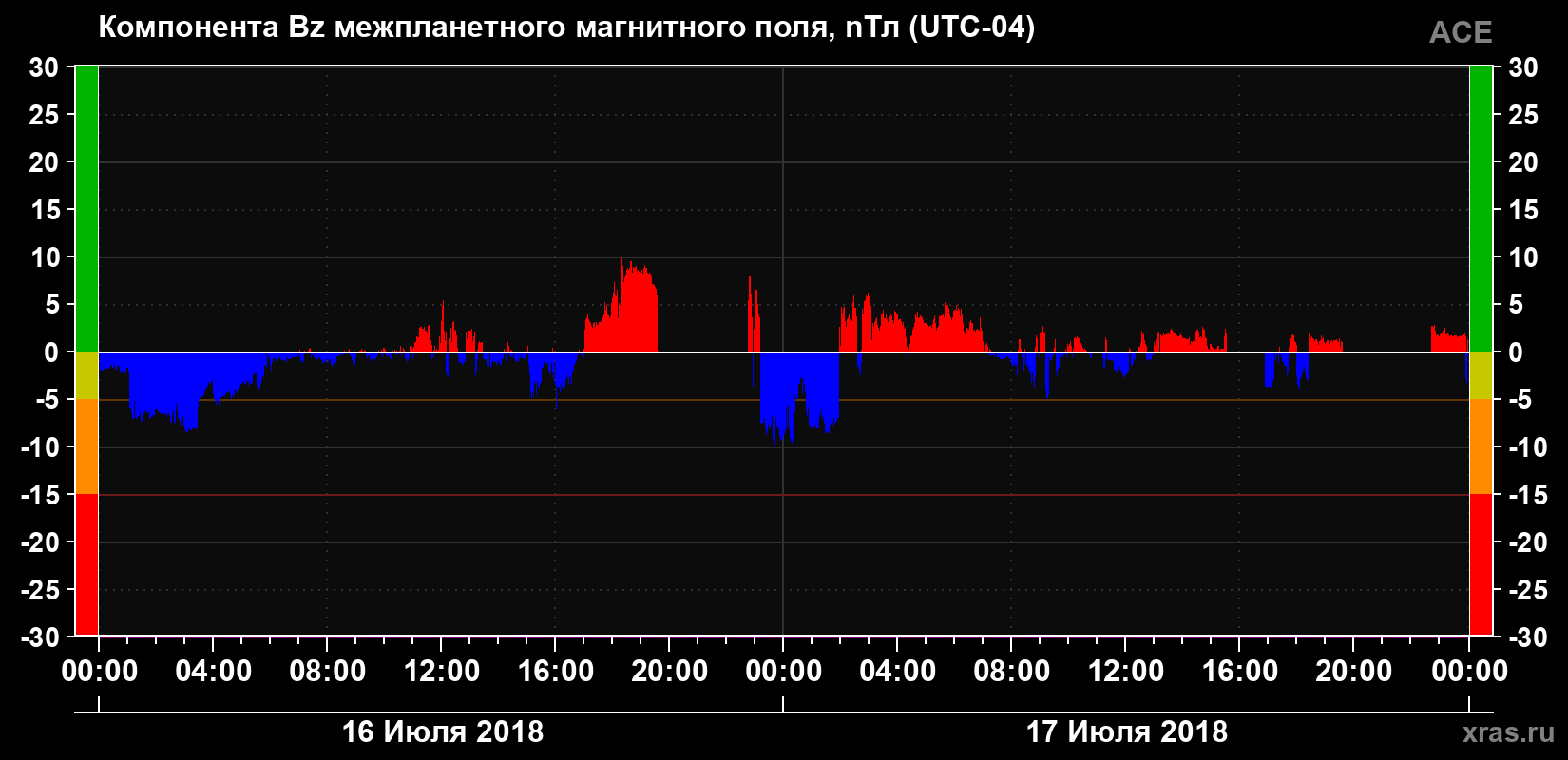 Компонента Bz магнитного поля солнечного ветра