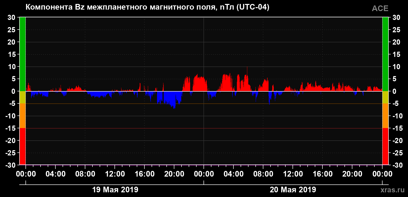 Компонента Bz магнитного поля солнечного ветра