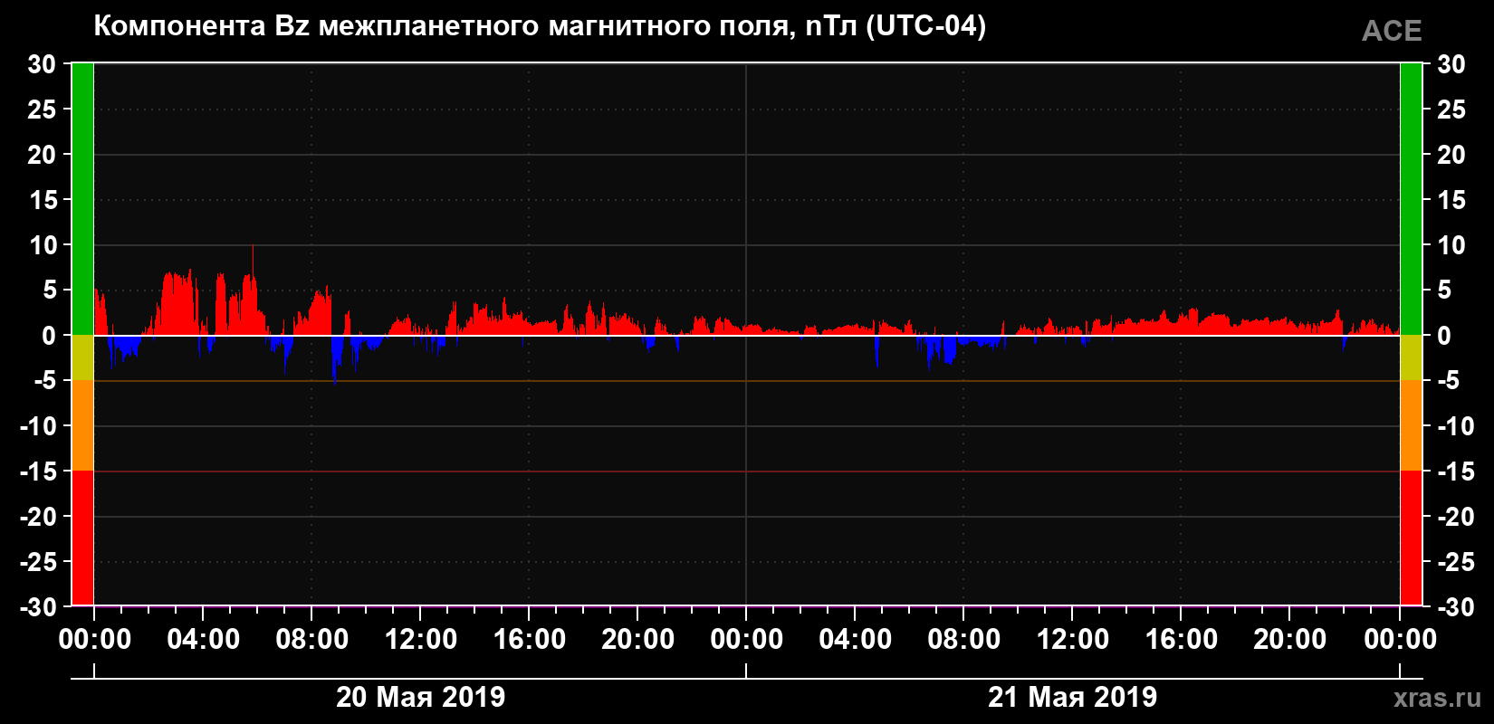 Компонента Bz магнитного поля солнечного ветра