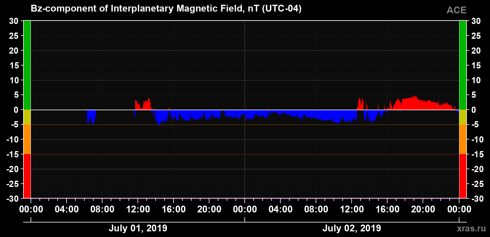 The Bz component of the solar wind magnetic field