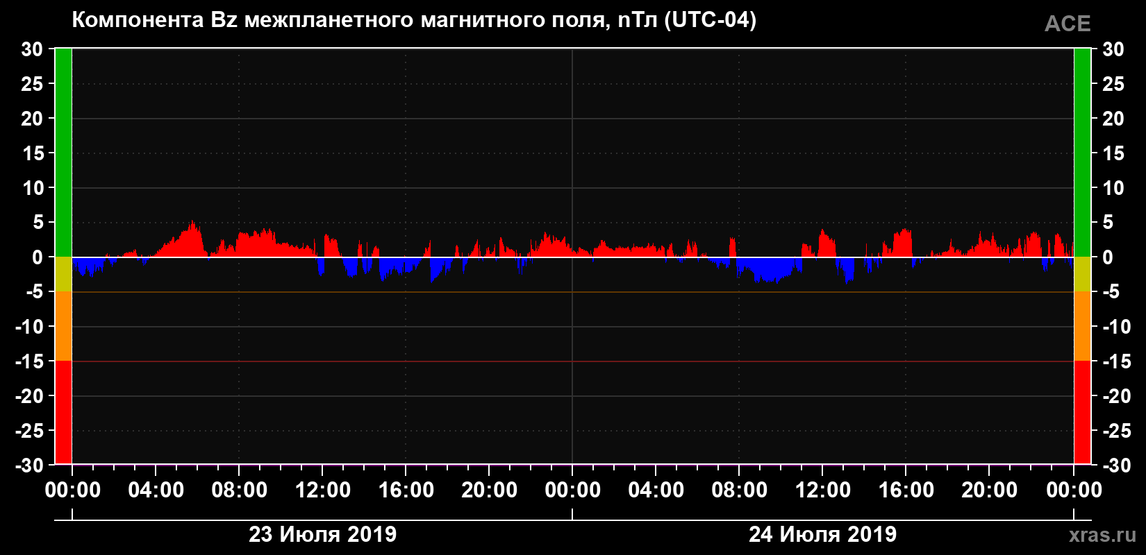 Компонента Bz магнитного поля солнечного ветра