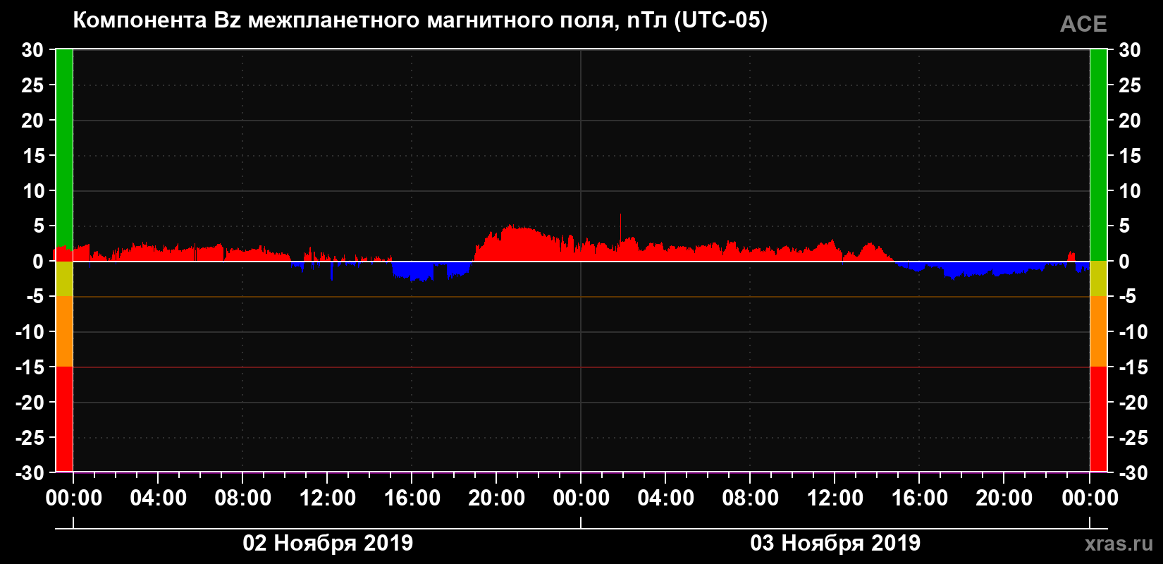 Компонента Bz магнитного поля солнечного ветра