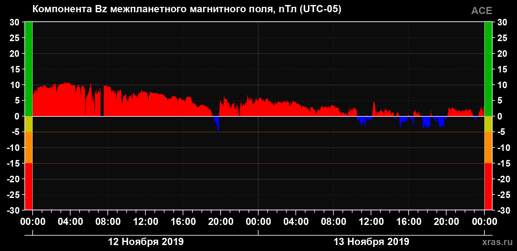Компонента Bz магнитного поля солнечного ветра