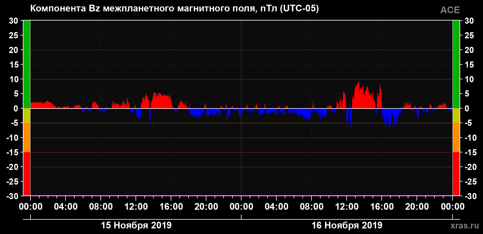 Компонента Bz магнитного поля солнечного ветра