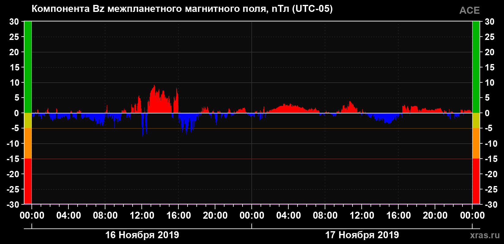 Компонента Bz магнитного поля солнечного ветра
