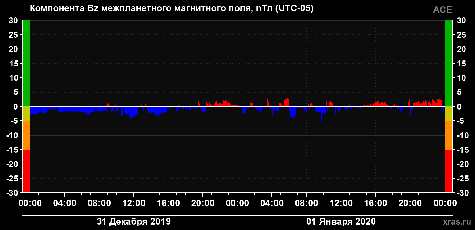 Компонента Bz магнитного поля солнечного ветра
