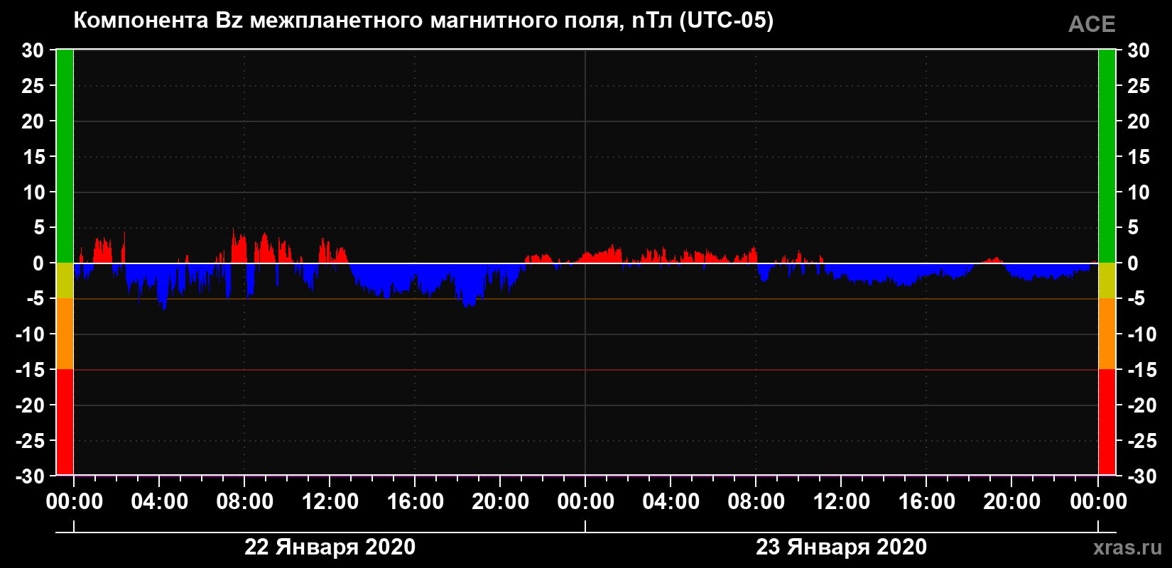 Компонента Bz магнитного поля солнечного ветра