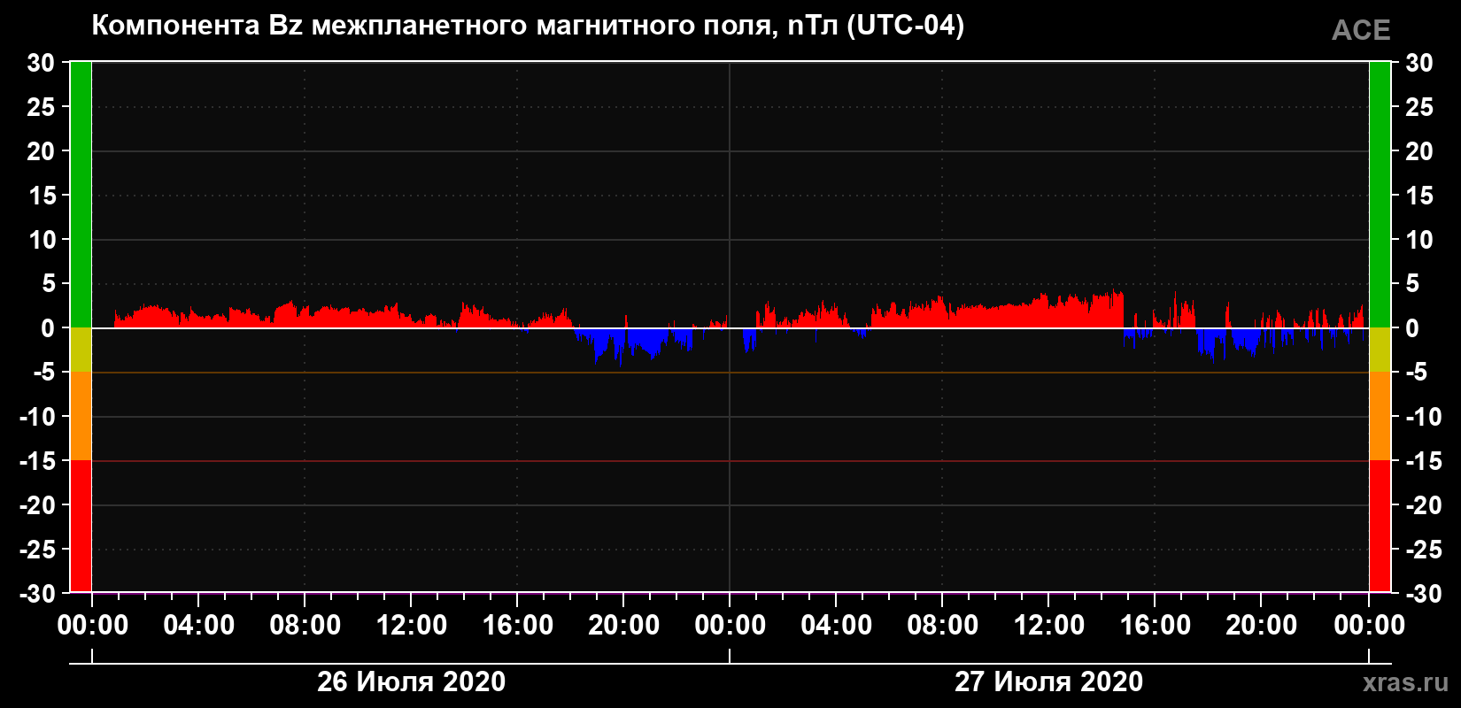 Компонента Bz магнитного поля солнечного ветра