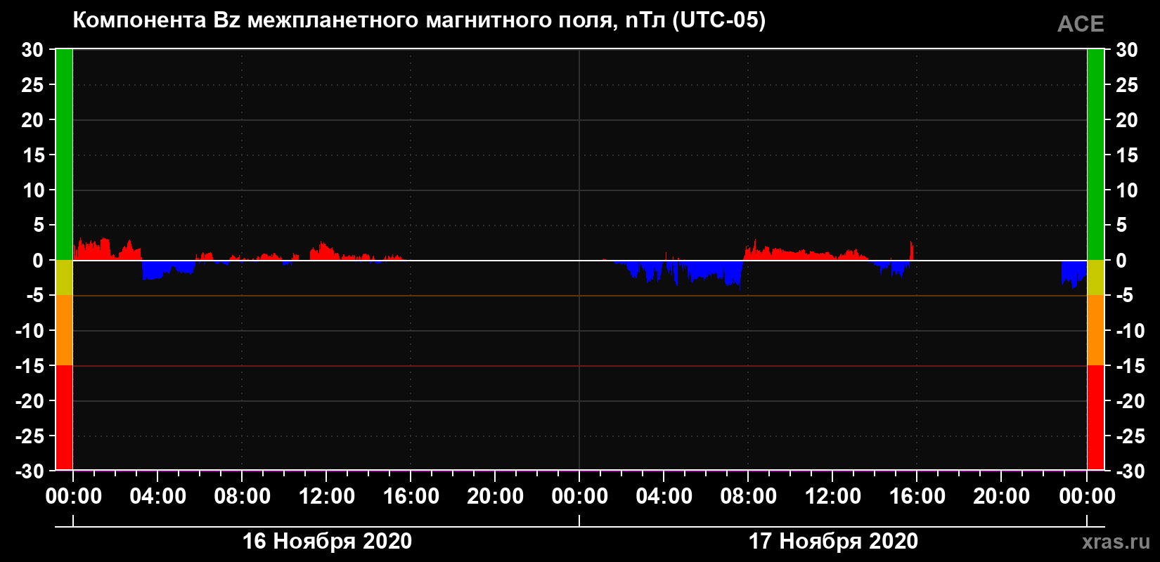 Компонента Bz магнитного поля солнечного ветра