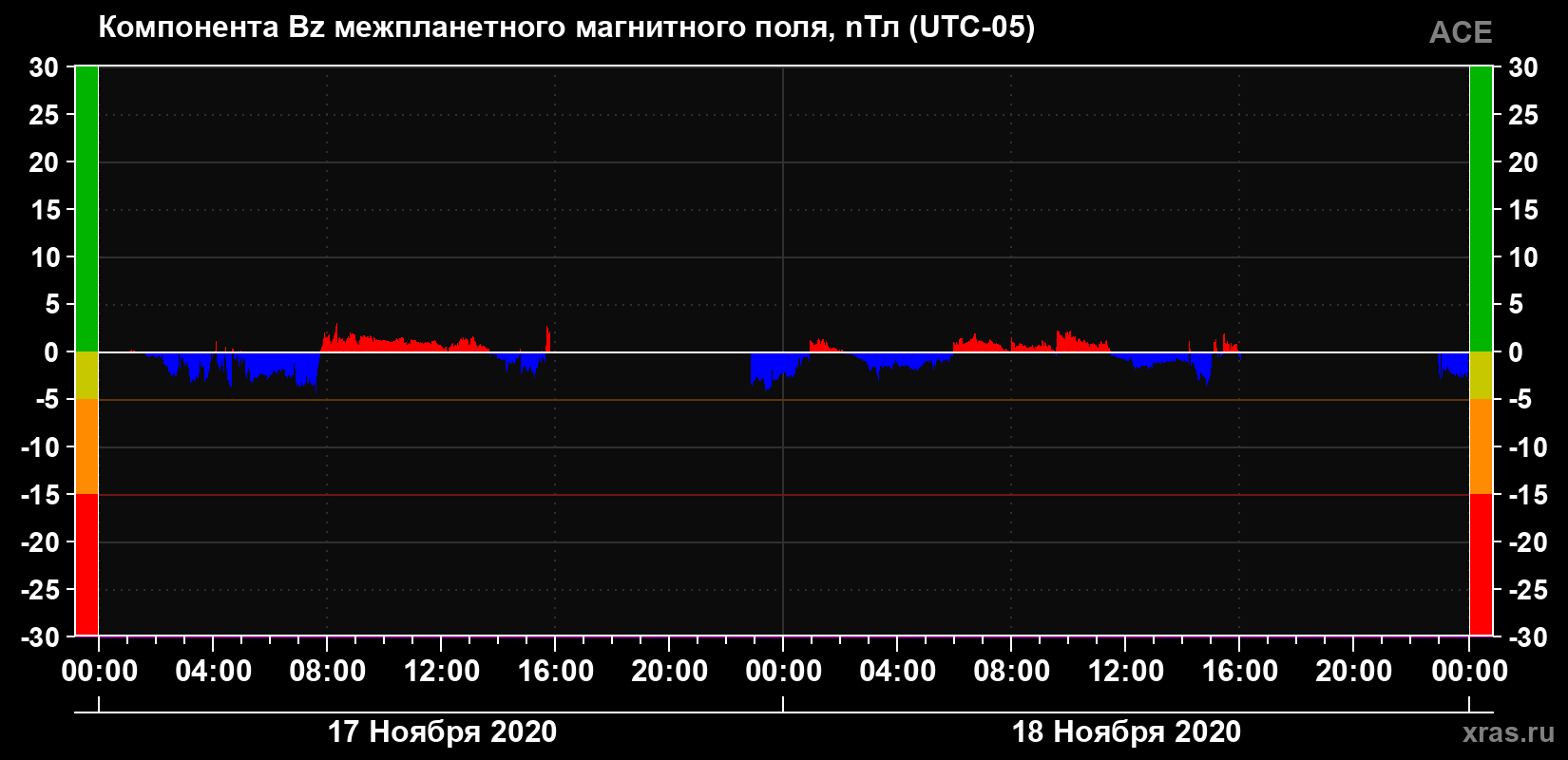 Компонента Bz магнитного поля солнечного ветра