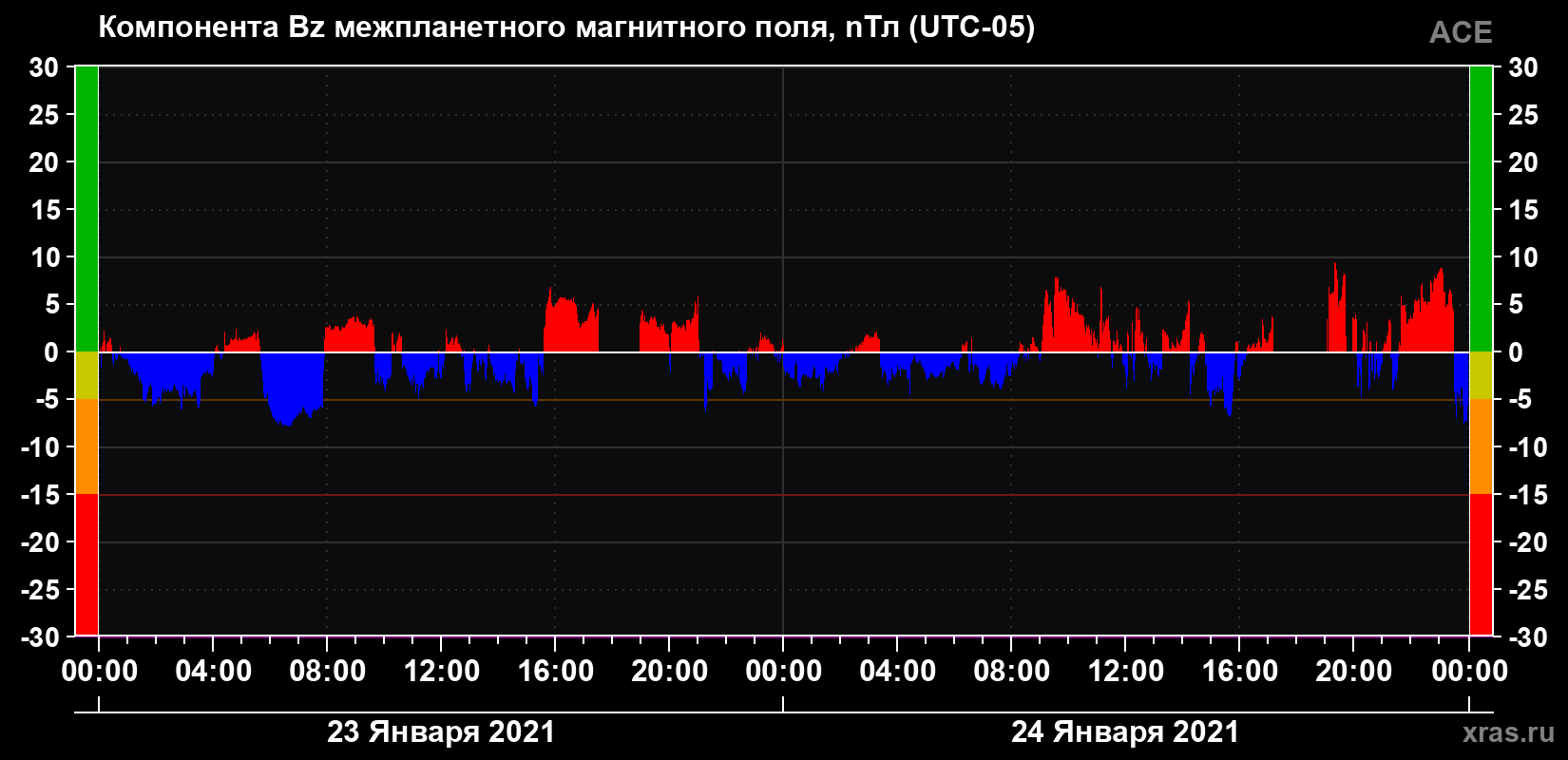 Компонента Bz магнитного поля солнечного ветра