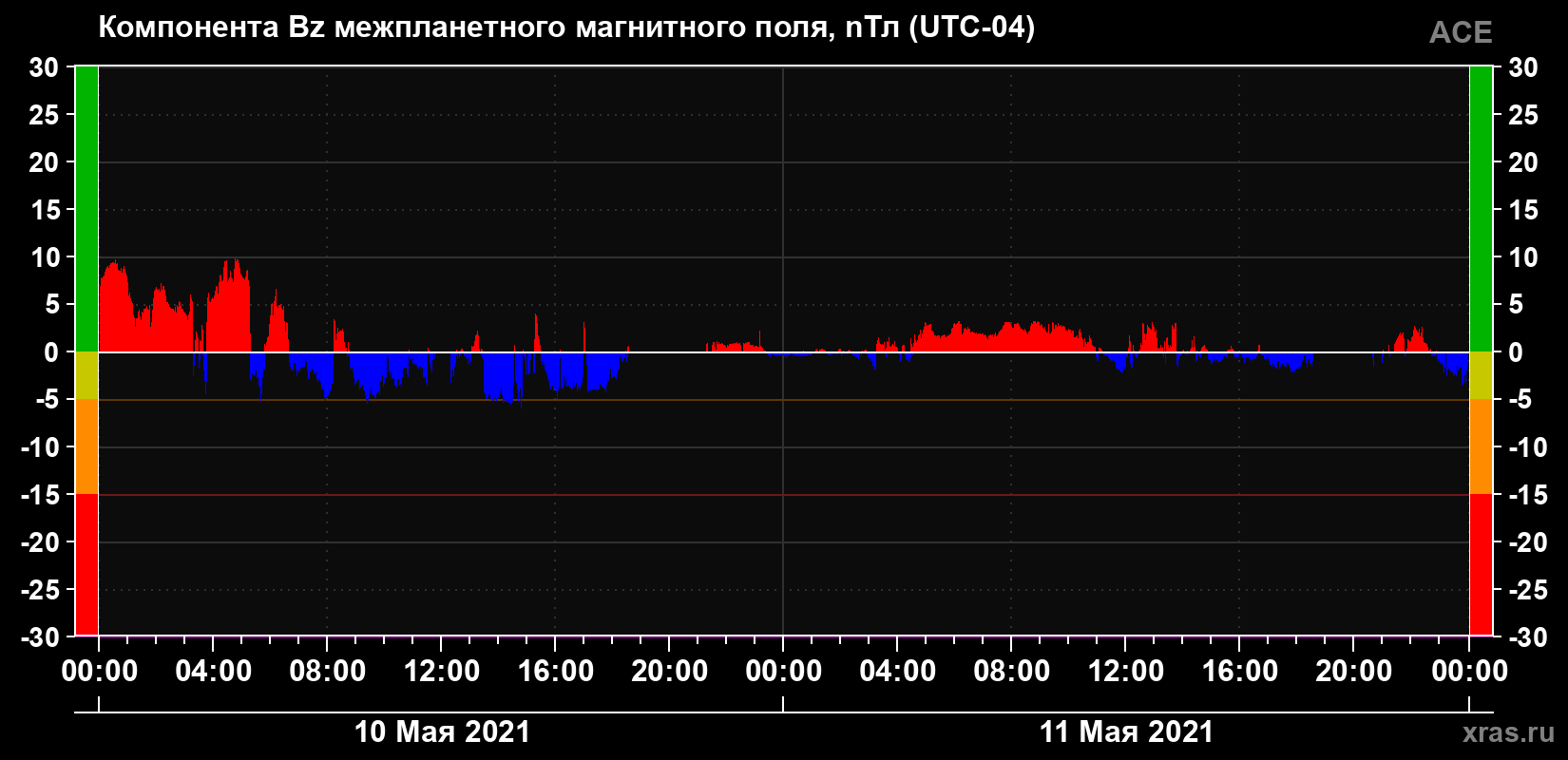 Компонента Bz магнитного поля солнечного ветра