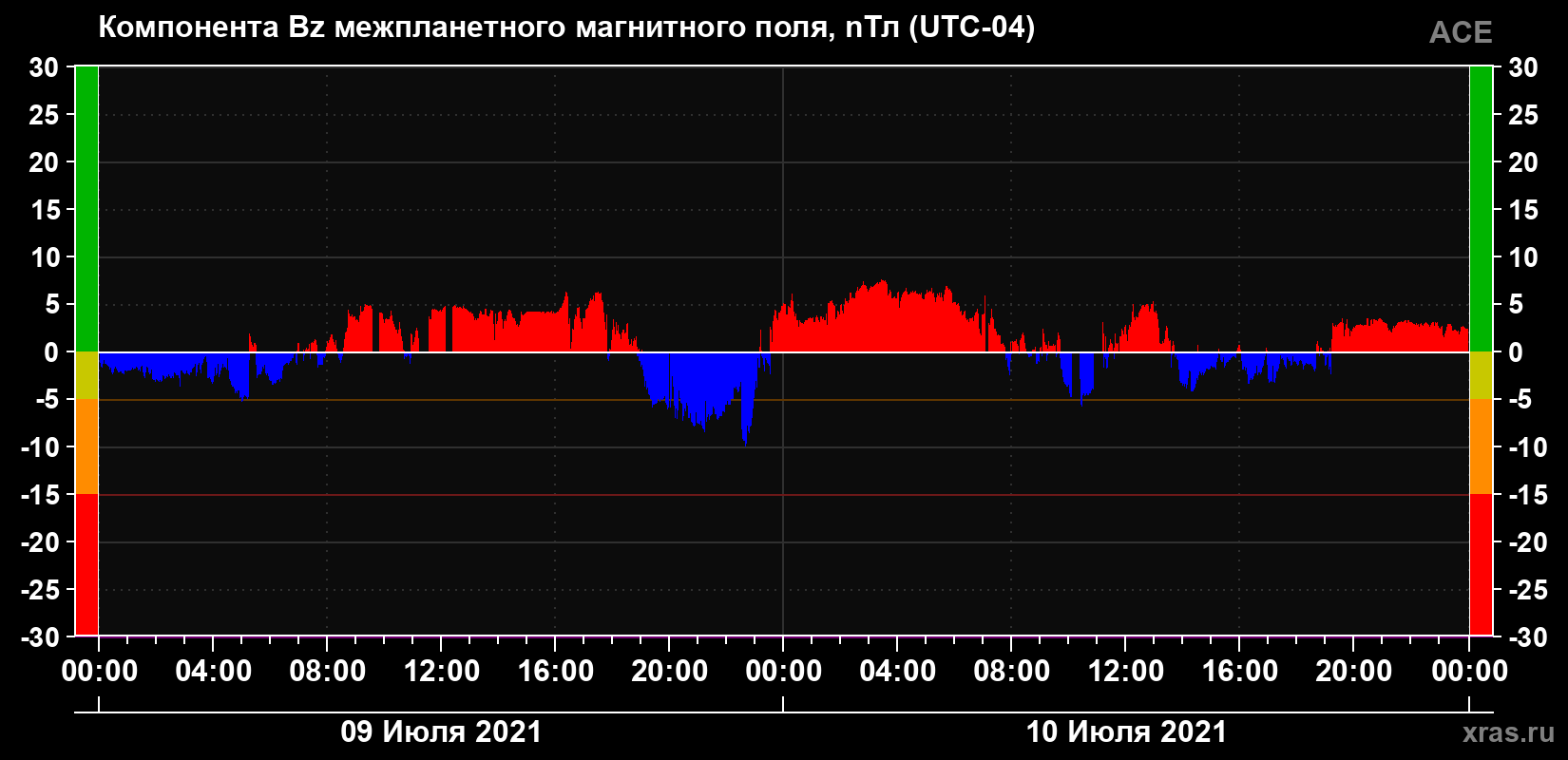 Компонента Bz магнитного поля солнечного ветра