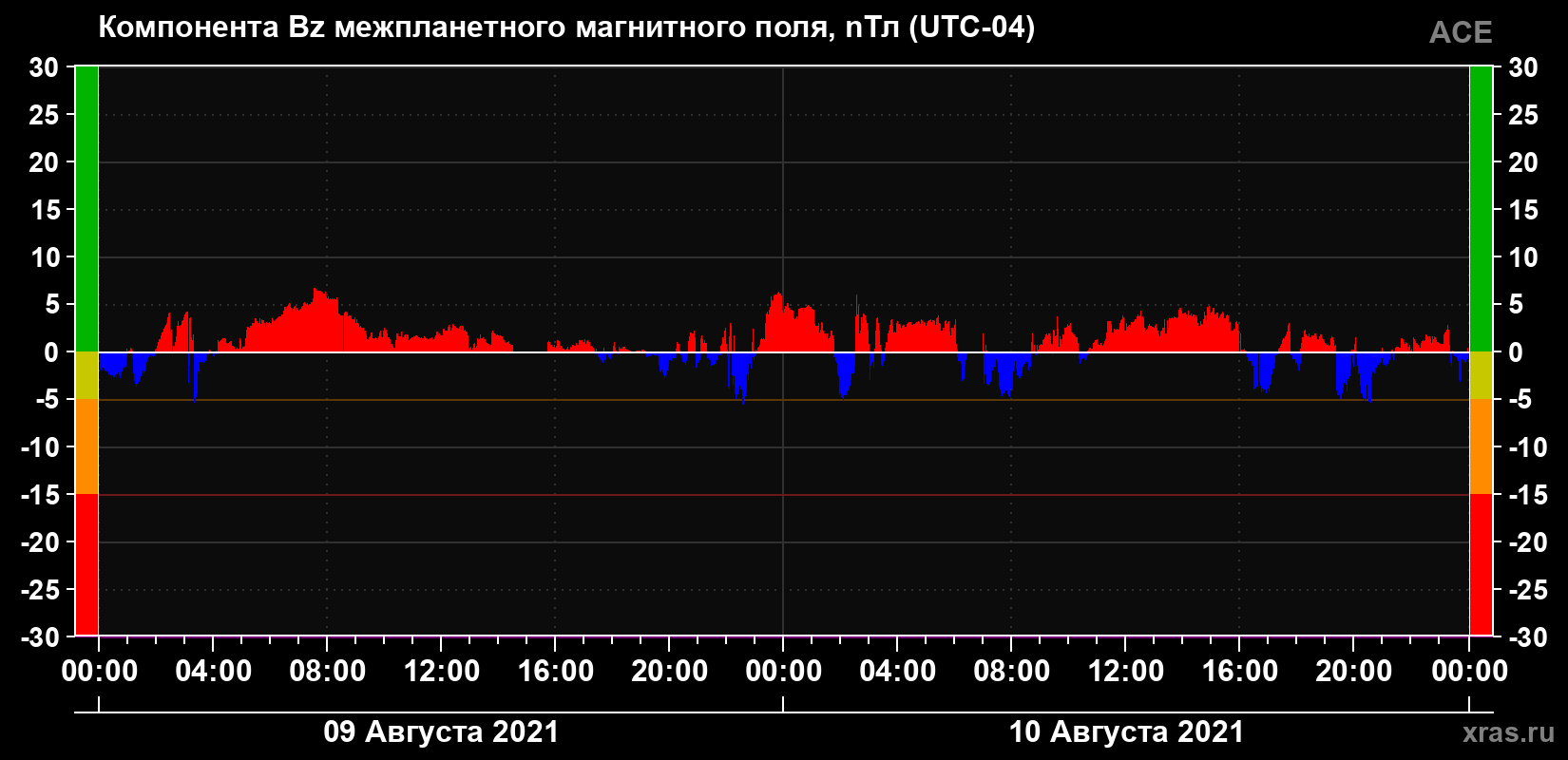 Компонента Bz магнитного поля солнечного ветра