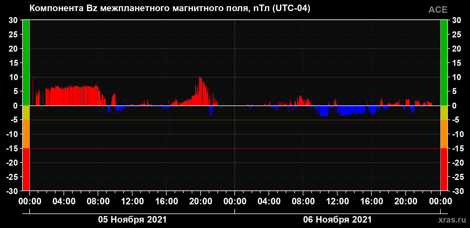 Компонента Bz магнитного поля солнечного ветра