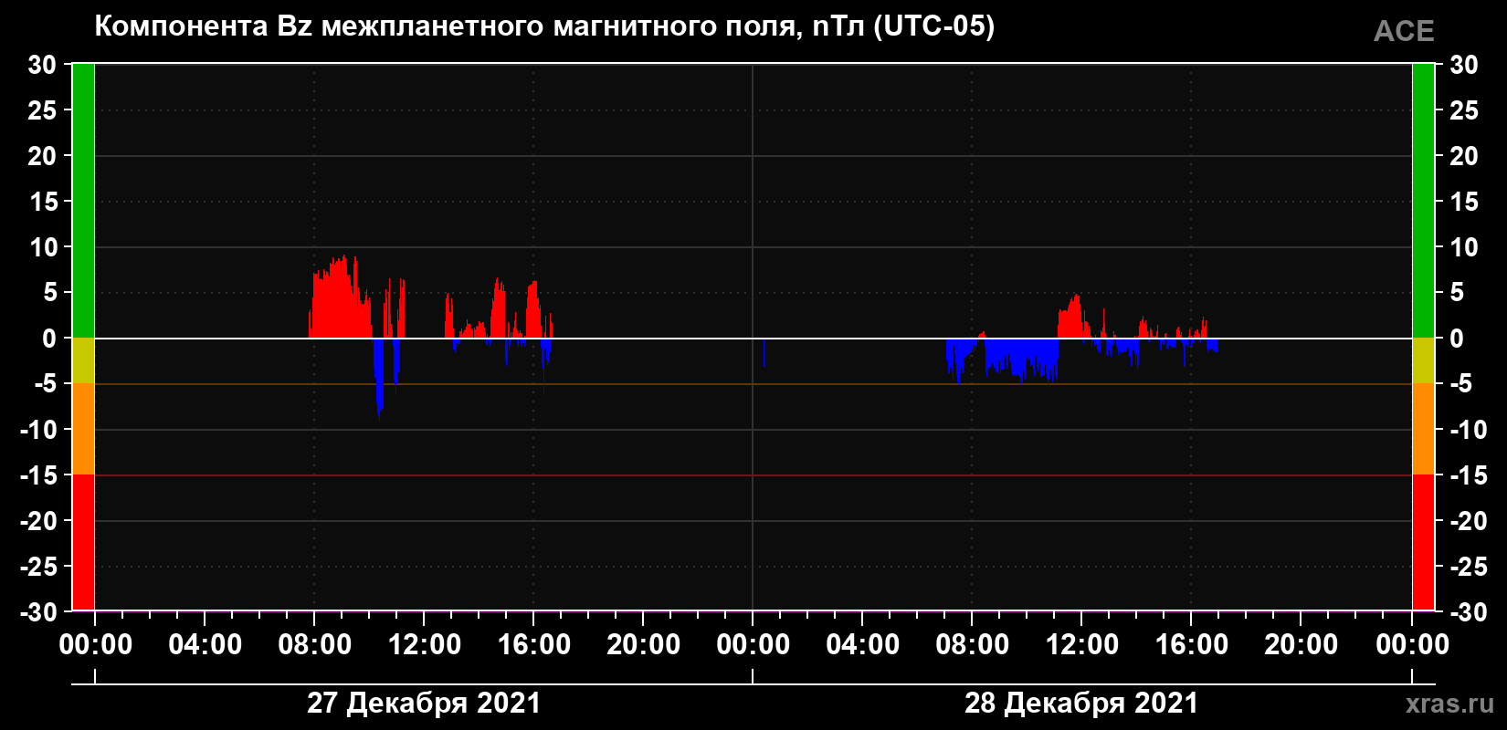 Компонента Bz магнитного поля солнечного ветра