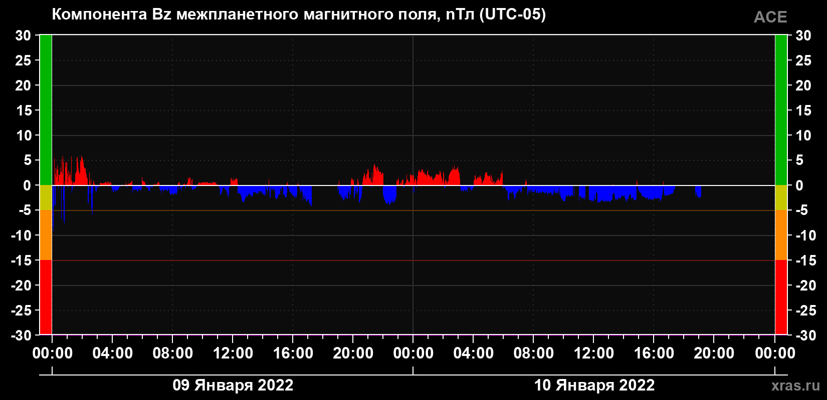 Компонента Bz магнитного поля солнечного ветра