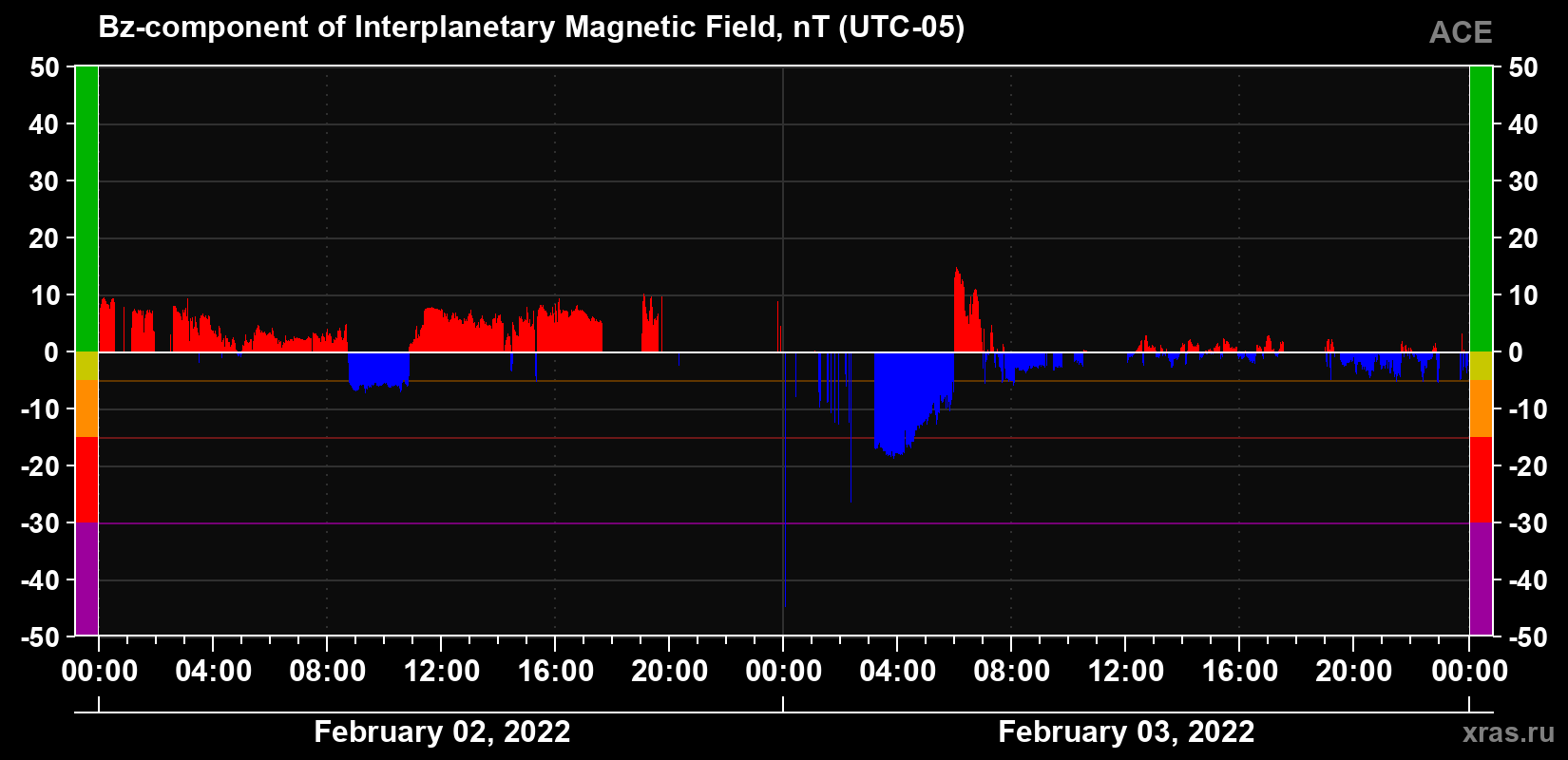 The Bz component of the solar wind magnetic field