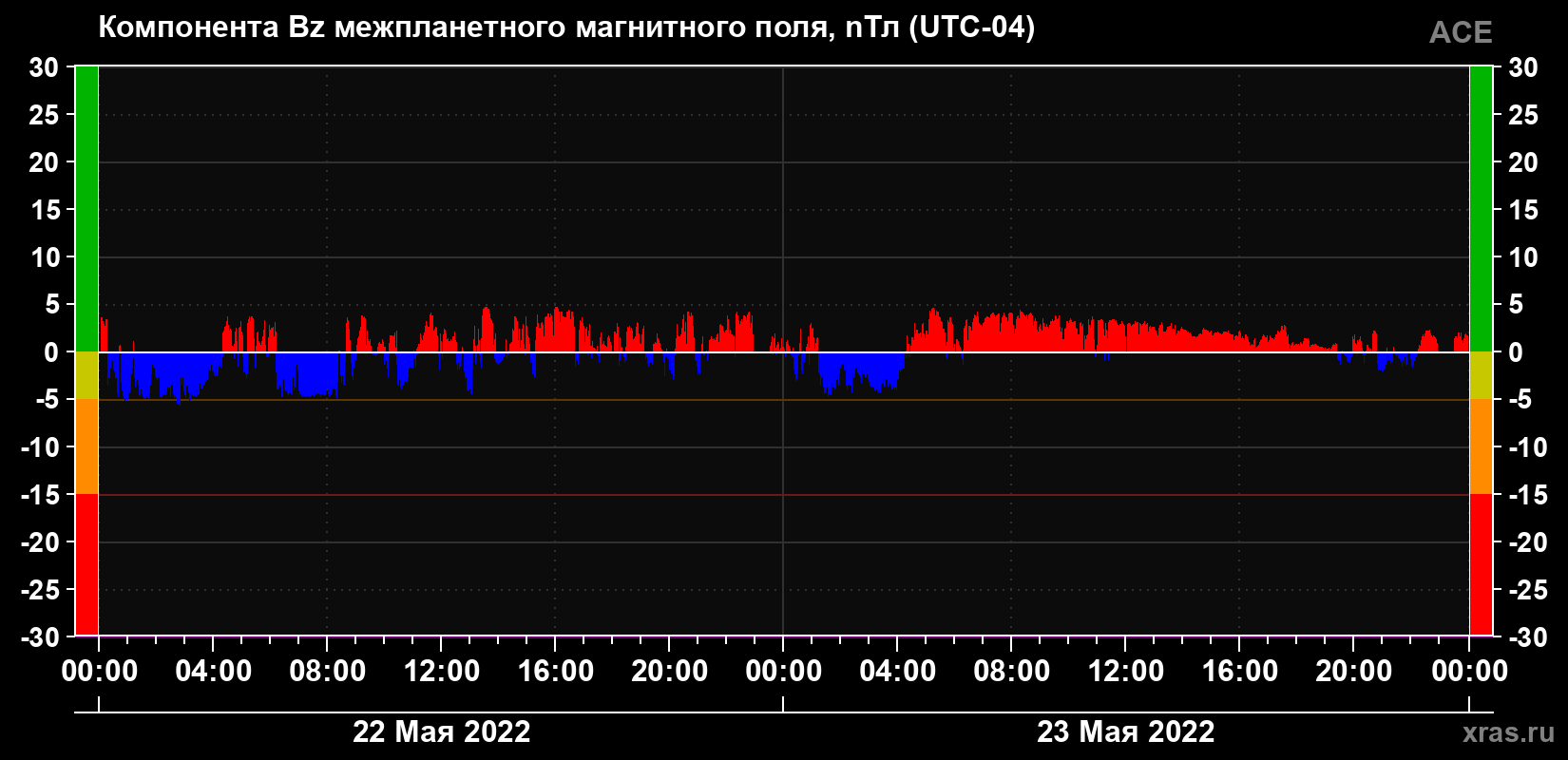 Компонента Bz магнитного поля солнечного ветра