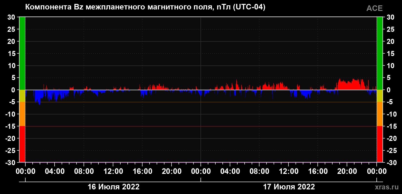 Компонента Bz магнитного поля солнечного ветра