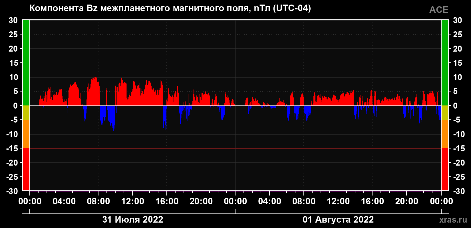 Компонента Bz магнитного поля солнечного ветра