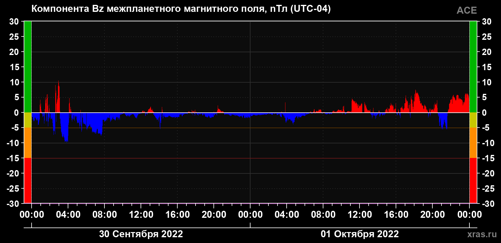 Компонента Bz магнитного поля солнечного ветра