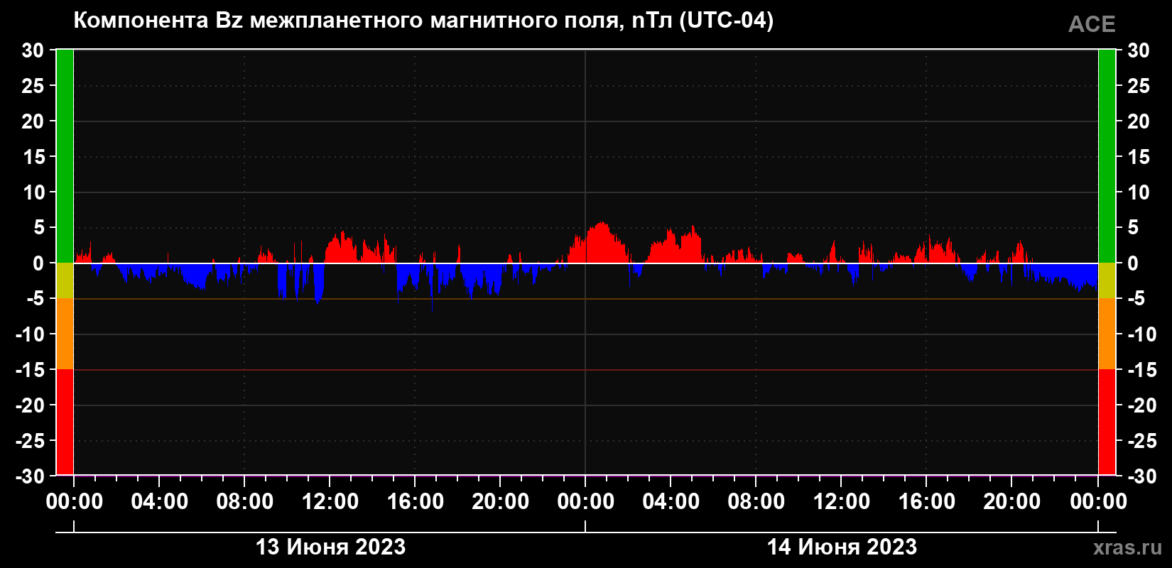 Компонента Bz магнитного поля солнечного ветра