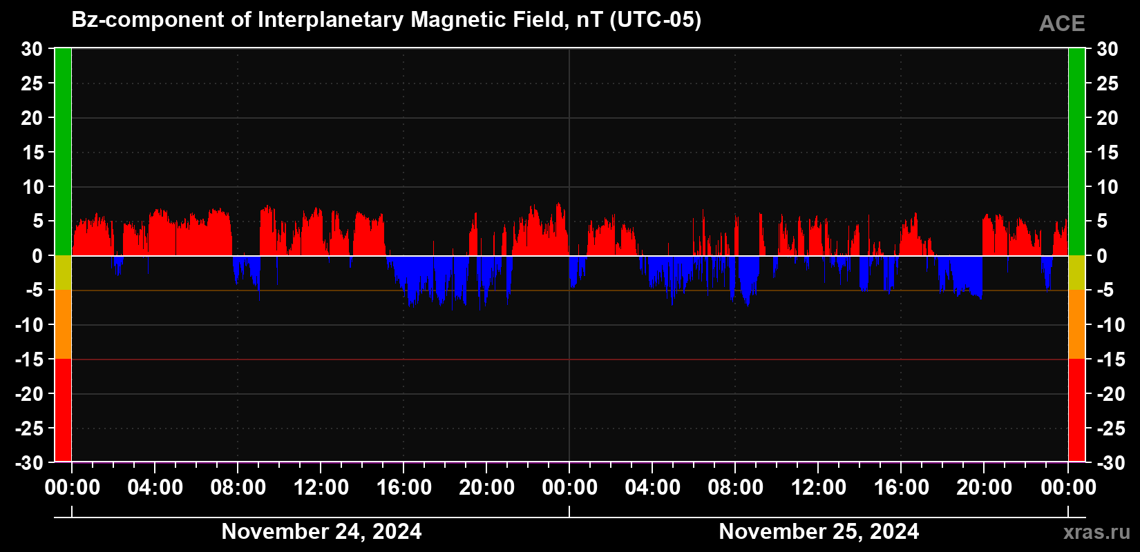 Component Bz of the interplanetary magnetic field